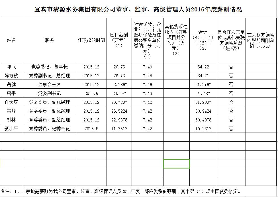 清源水務(wù)董事、監(jiān)事、高級管理人員2016年度薪酬情況